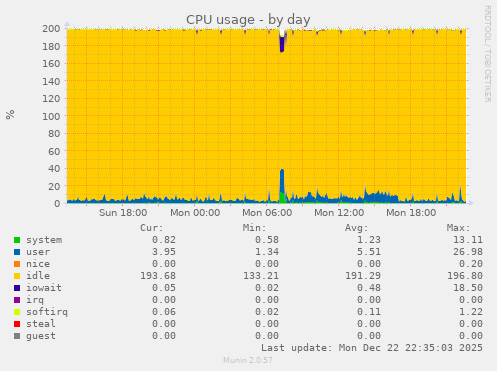 CPU usage