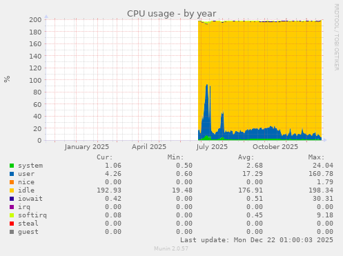 CPU usage
