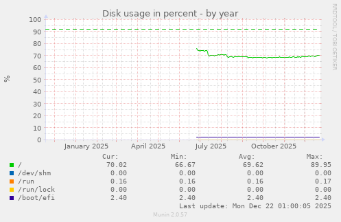Disk usage in percent