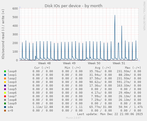 Disk IOs per device