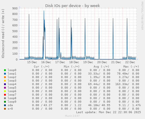 Disk IOs per device