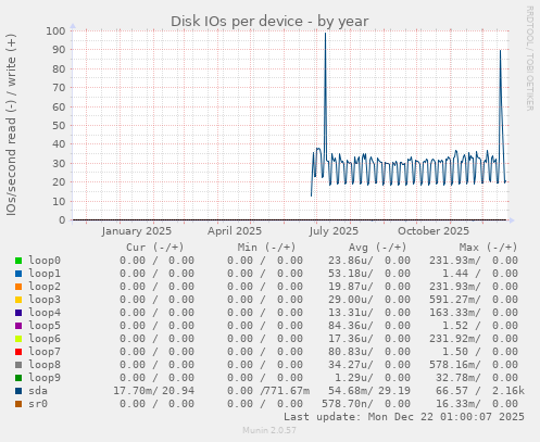 Disk IOs per device