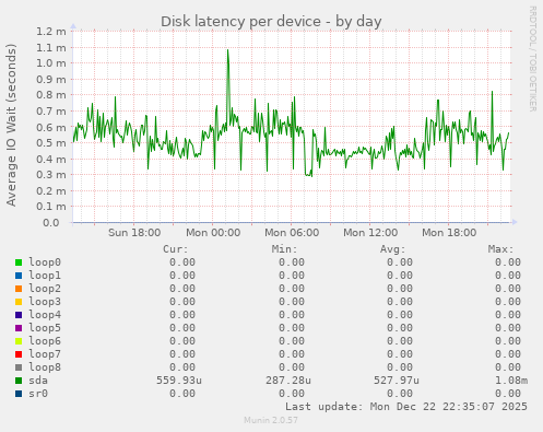 Disk latency per device