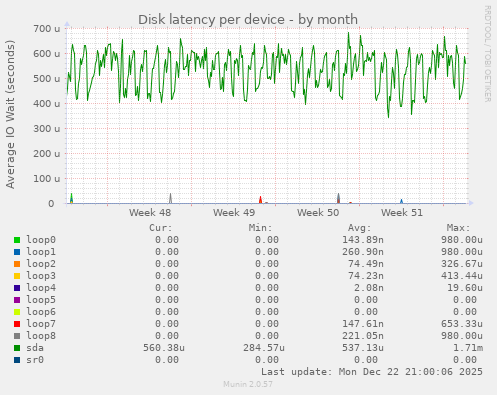 Disk latency per device