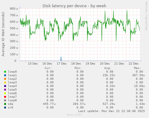 Disk latency per device