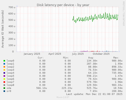 Disk latency per device
