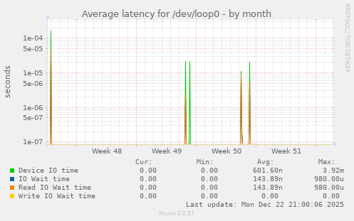 Average latency for /dev/loop0