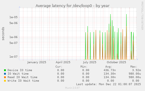 Average latency for /dev/loop0