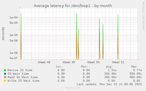 Average latency for /dev/loop1