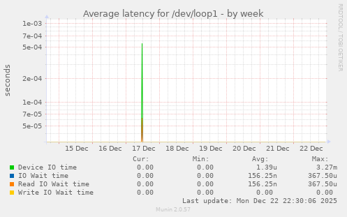 Average latency for /dev/loop1