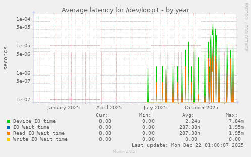 Average latency for /dev/loop1