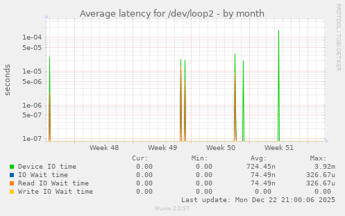 Average latency for /dev/loop2