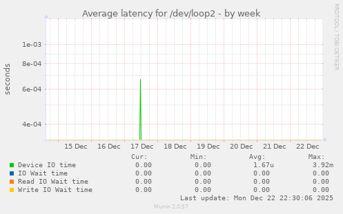Average latency for /dev/loop2