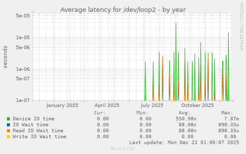 Average latency for /dev/loop2