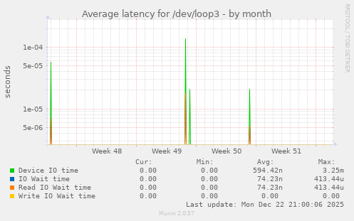 Average latency for /dev/loop3