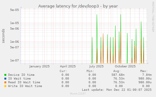 Average latency for /dev/loop3