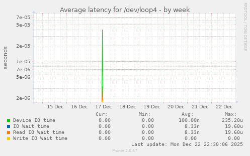 Average latency for /dev/loop4