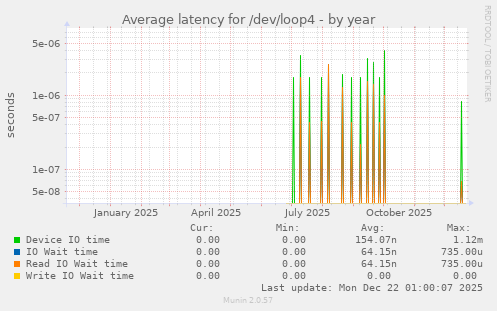 Average latency for /dev/loop4