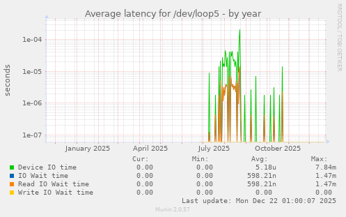 Average latency for /dev/loop5