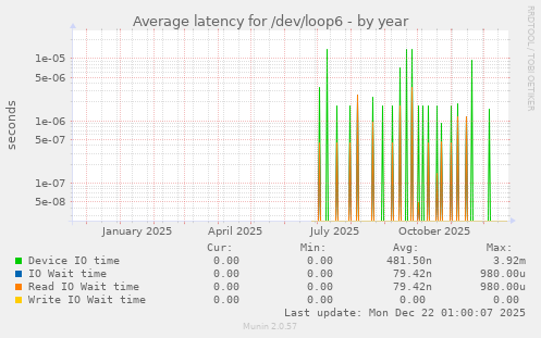 Average latency for /dev/loop6