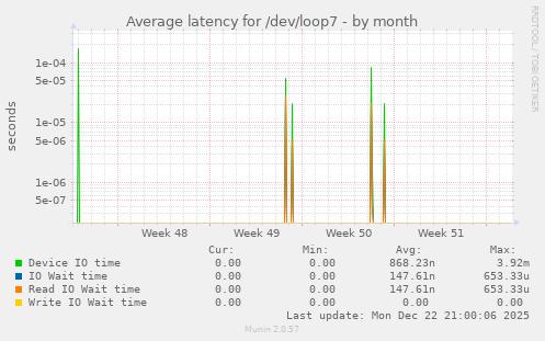 Average latency for /dev/loop7