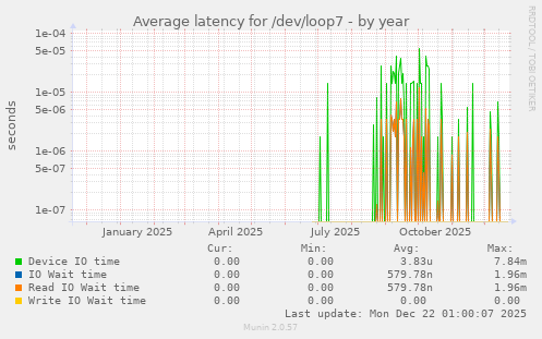 Average latency for /dev/loop7