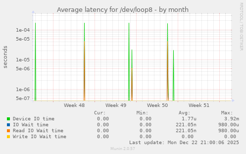 Average latency for /dev/loop8