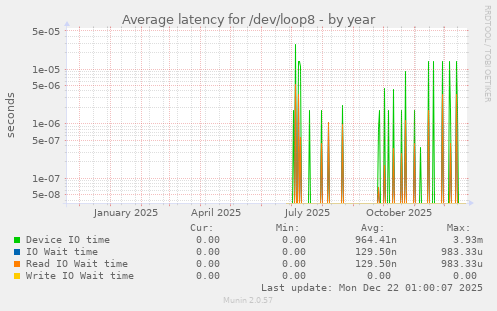 Average latency for /dev/loop8