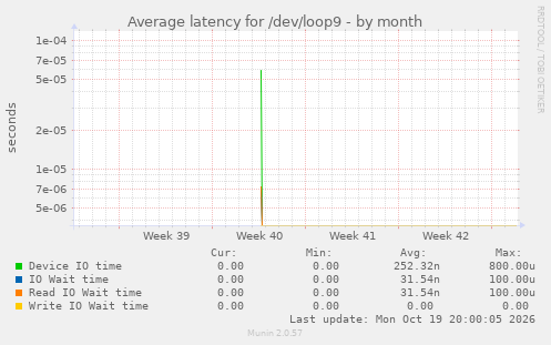 Average latency for /dev/loop9