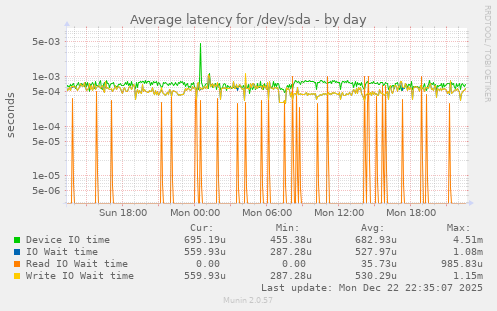 Average latency for /dev/sda