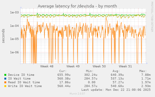 Average latency for /dev/sda