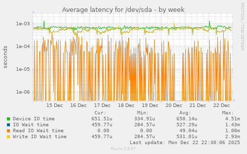 Average latency for /dev/sda