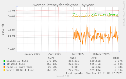 Average latency for /dev/sda