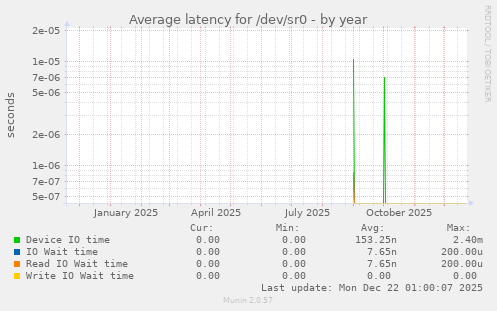 Average latency for /dev/sr0