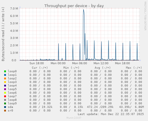 Throughput per device