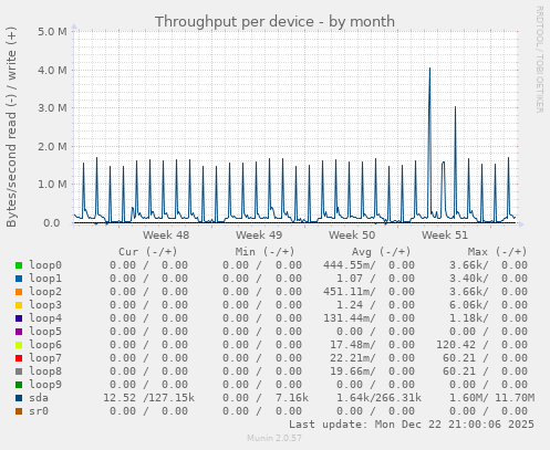 Throughput per device