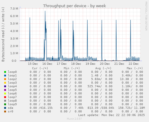 Throughput per device