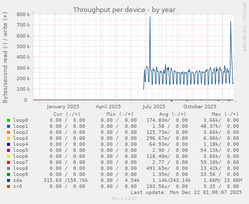 Throughput per device