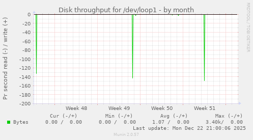 Disk throughput for /dev/loop1