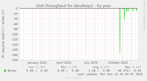 Disk throughput for /dev/loop1