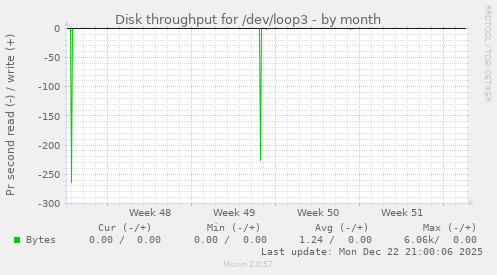 Disk throughput for /dev/loop3