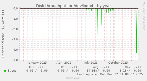 Disk throughput for /dev/loop4