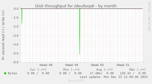 Disk throughput for /dev/loop6