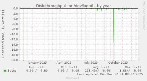 Disk throughput for /dev/loop6