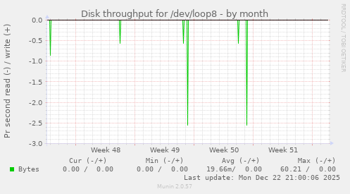 Disk throughput for /dev/loop8