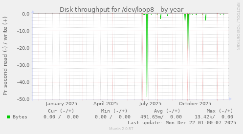 Disk throughput for /dev/loop8