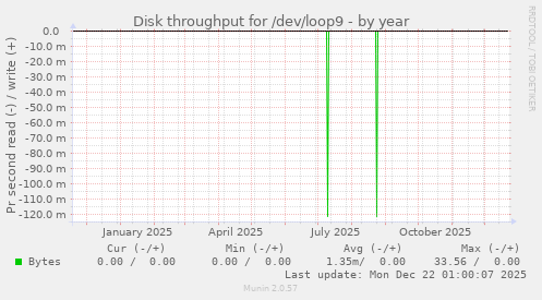 Disk throughput for /dev/loop9