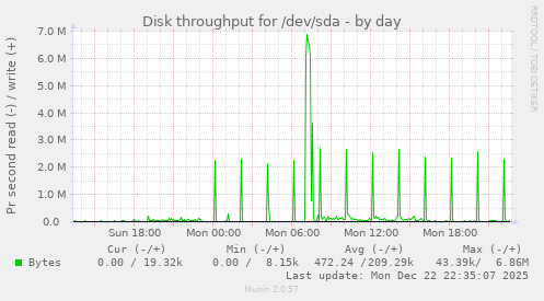 Disk throughput for /dev/sda