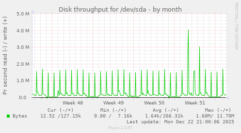 Disk throughput for /dev/sda