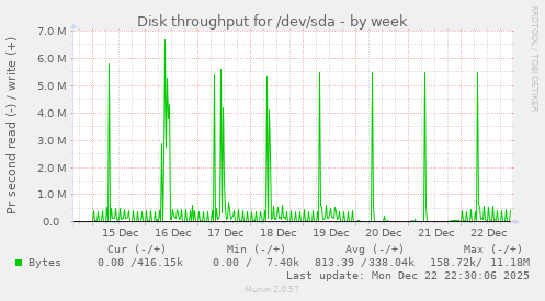 Disk throughput for /dev/sda